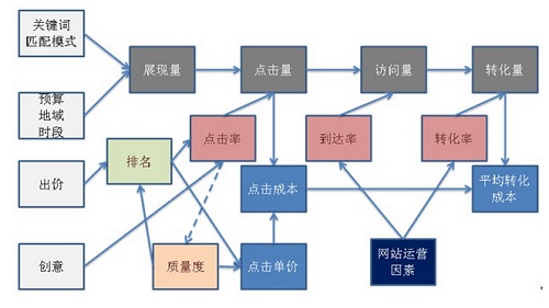 競(jìng)價(jià)推廣結(jié)構(gòu)分析圖