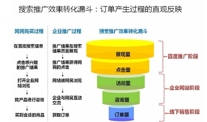 競價(jià)效果轉(zhuǎn)化漏斗原理