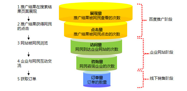 如何控制企業(yè)做百度競價推廣的成本