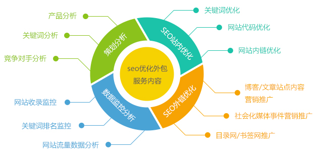 深度網營銷型企業(yè)網站SEO優(yōu)化外包服務內容