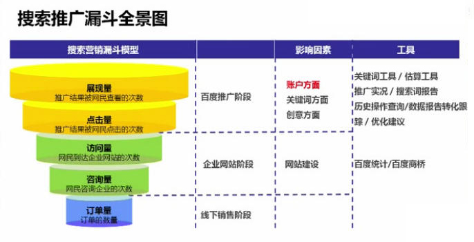 百度競價(jià)推廣效果不佳分析圖