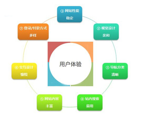 手機網(wǎng)站建設(shè)用戶體驗分析