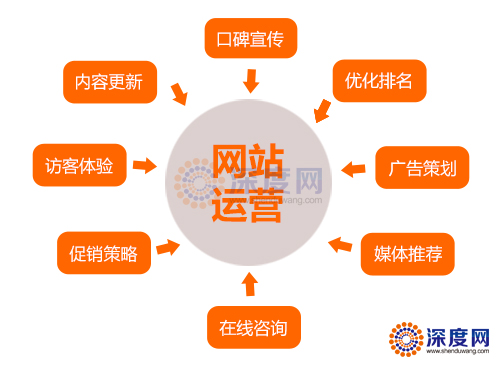 做好營銷網(wǎng)站優(yōu)化應如何分析用戶需求