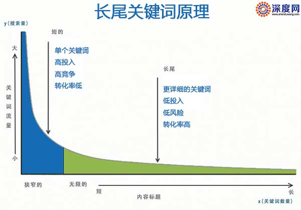 地域長(zhǎng)尾關(guān)鍵詞對(duì)于企業(yè)網(wǎng)絡(luò)營(yíng)銷的價(jià)值