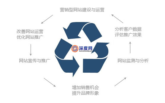 企業(yè)營銷網(wǎng)站建設(shè)方案需要考慮的因素