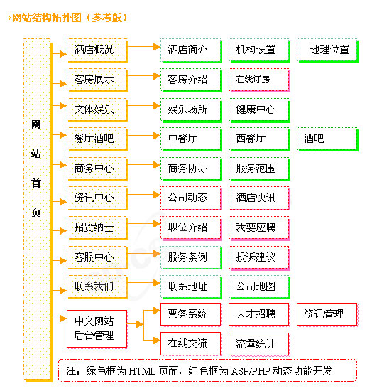 酒店網(wǎng)站建設規(guī)劃圖